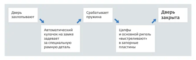 Чтобы дверь не смогли отпереть — повернуть ключ в профильном цилиндре и заблокировать ручку. Фото © SIEGENIA 