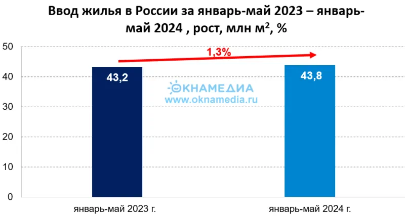 Фото: объемы ввода жилья и рост в январе-мае 2023 и 2024, источник: Росстат, © oknamedia.ru