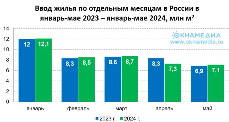 Фото: объемы ввода жилья по месяцам в январе-мае 2023 и 2024, источник: Росстат., © oknamedia.ru