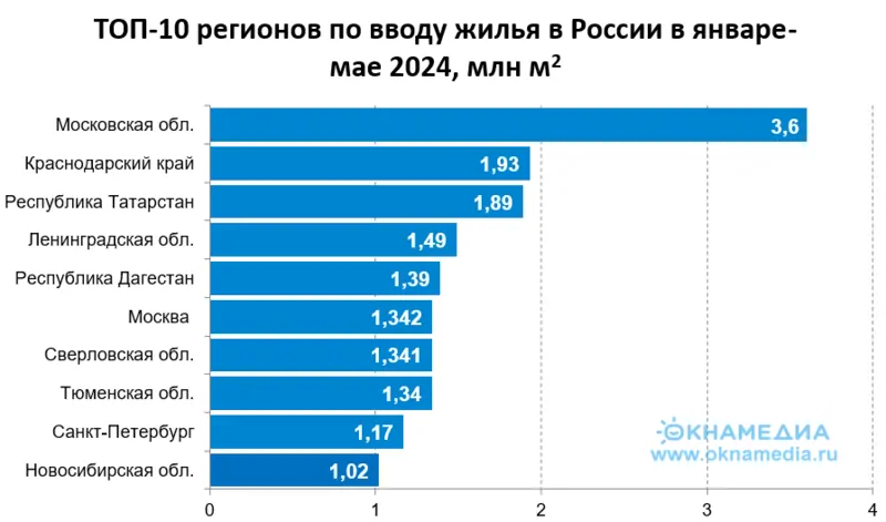 Фото: ТОП-10 областей по объемам вводу жилья в январе-мае 2024. © источник: Росстат.  oknamedia.ru