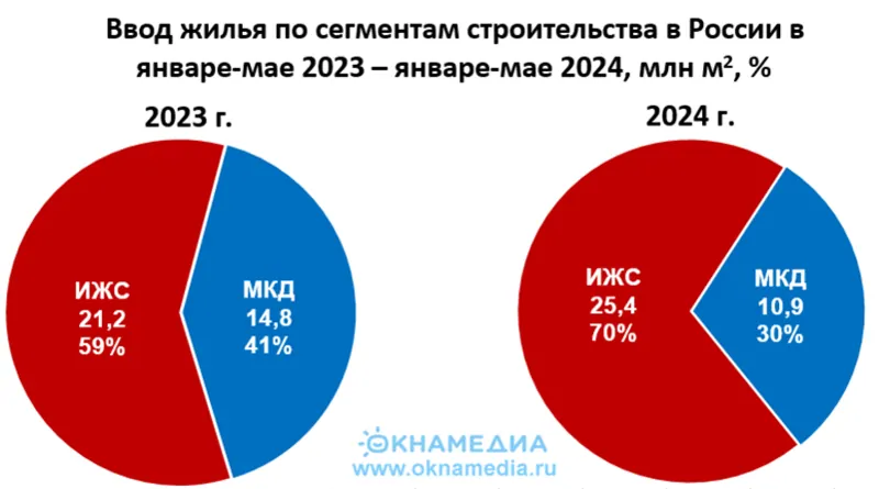 Фото: ввод жилья по сегментам строительства в январе-мае 2024. ©источник: Росстат.  oknamedia.ru