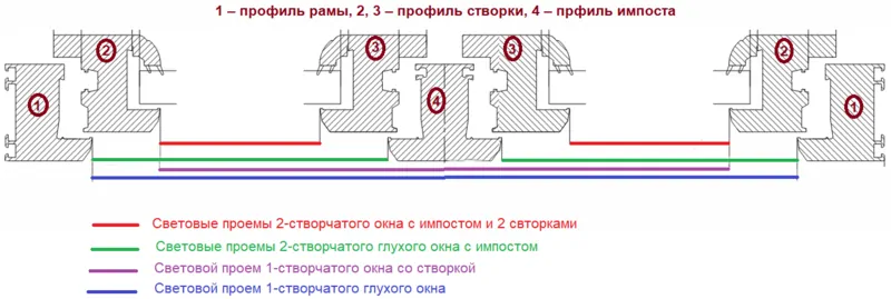 Фото: сравнение световых проемов по горизонтали 4 конструкций окна, © oknamedia 