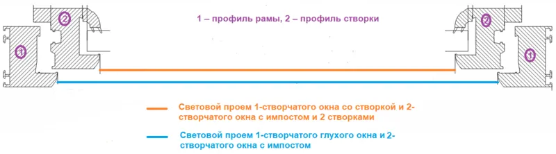 Фото: сравнение световых проемов по вертикали 4 конструкций окна, © oknamedia 