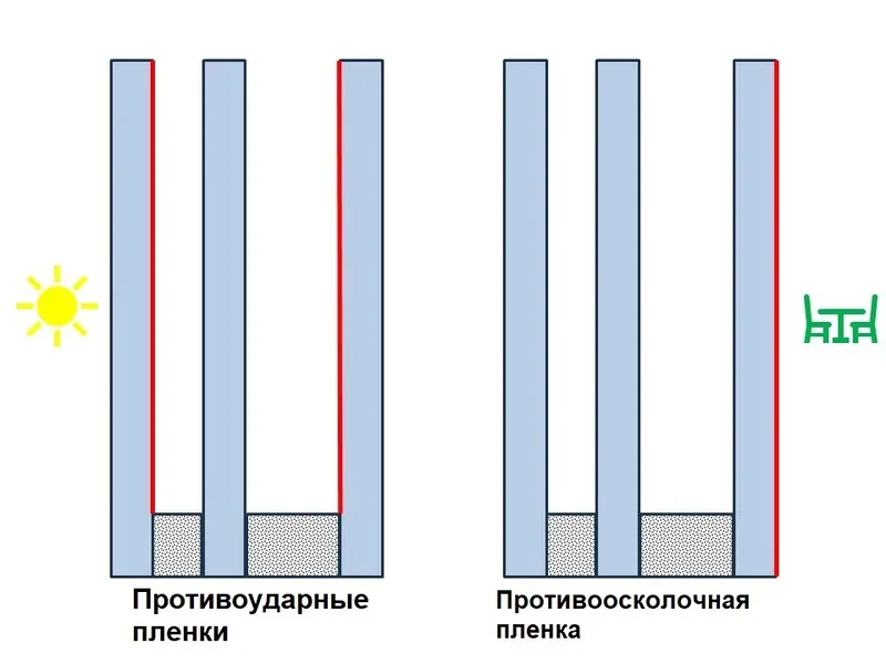Схема установки противоударной и противоосколочной пленки. © oknamedia  