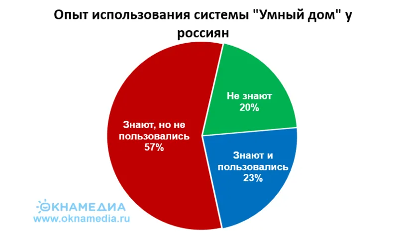 Сколько россиян использовали системы «умный дом». Источник ВЦИОМ. © ОКНАМЕДИА 