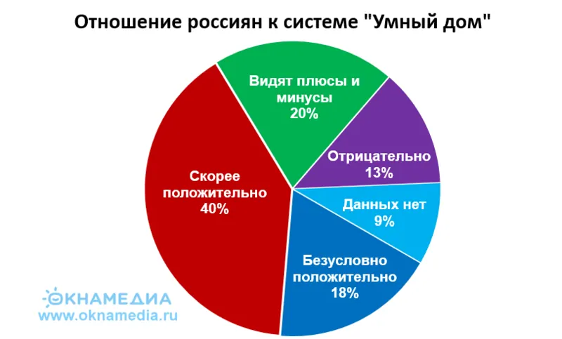 Отношение анкетируемых к «умному дому». Источник ВЦИОМ. © ОКНА МЕДИА 