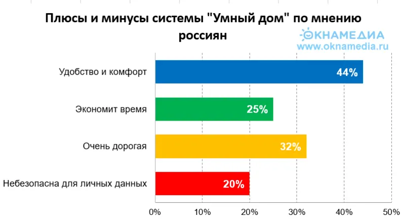 Плюсы и минусы систем «умный дом» по мнению опрошенных россиян. Источник ВЦИОМ. © oknamedia  