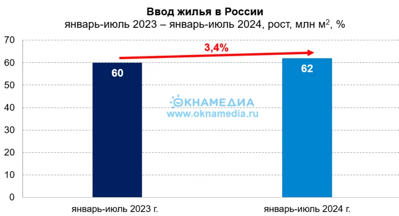 Объемы ввода жилья за семь месяцев 2023 и 2024, источник: Росстат, © oknamedia.ru