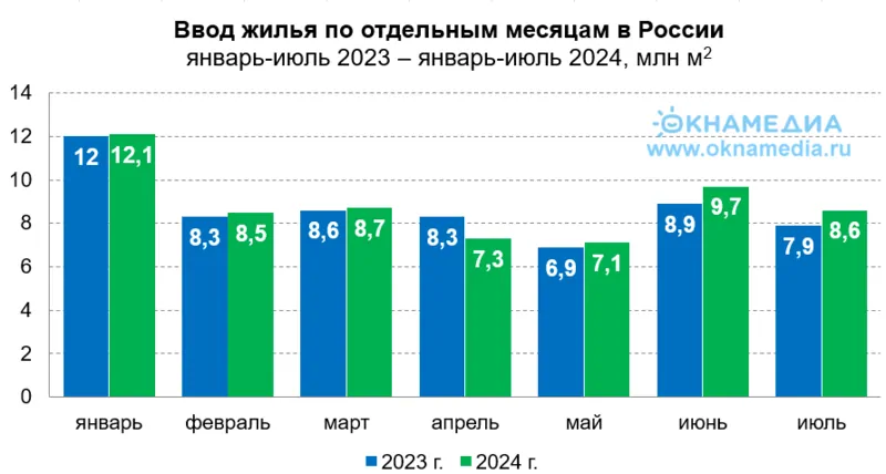 Объемы ввода жилья по месяцам за семь 2023 и 2024, источник: Росстат, © oknamedia