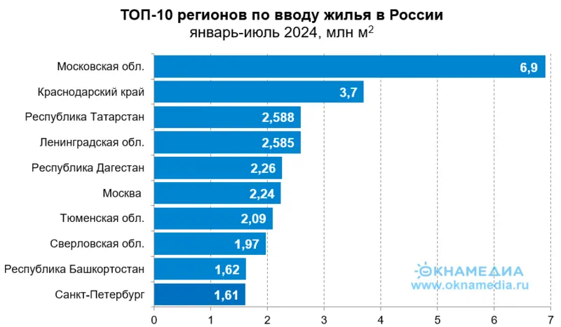 Рейтинг ТОП-10 регионов по объемам вводу жилья в январе-июле 2024, источник: Росстат, © ОКНАМЕДИА