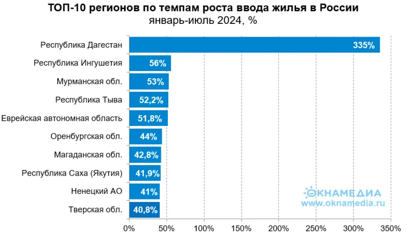 Рейтинг ТОП-10 регионов по темпам роста ввода жилья за семь 2024, источник: Росстат, © ОКНА МЕДИА