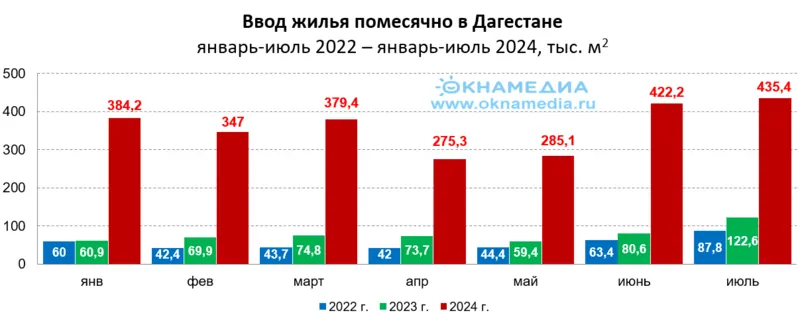 Объемы ввода жилья по месяцам за 7 месяцев 2024 в Дагестане, источник: Росстат, © oknamedia.ru