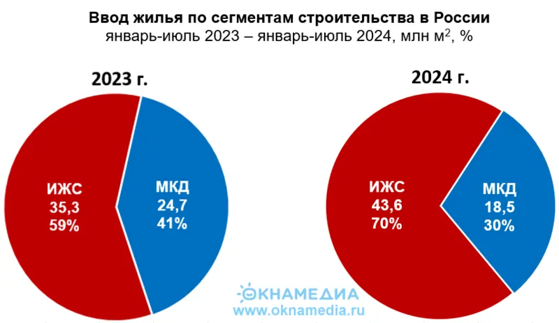 Объемы ввода жилья ИЖС и МКД за семь 2024 в России, источник: Росстат, © ОКНАМЕДИА