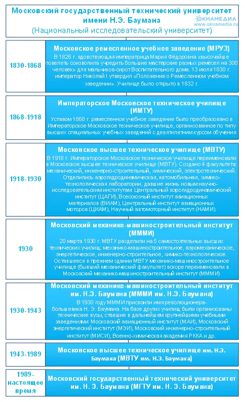История Бауманки. © oknаmedia