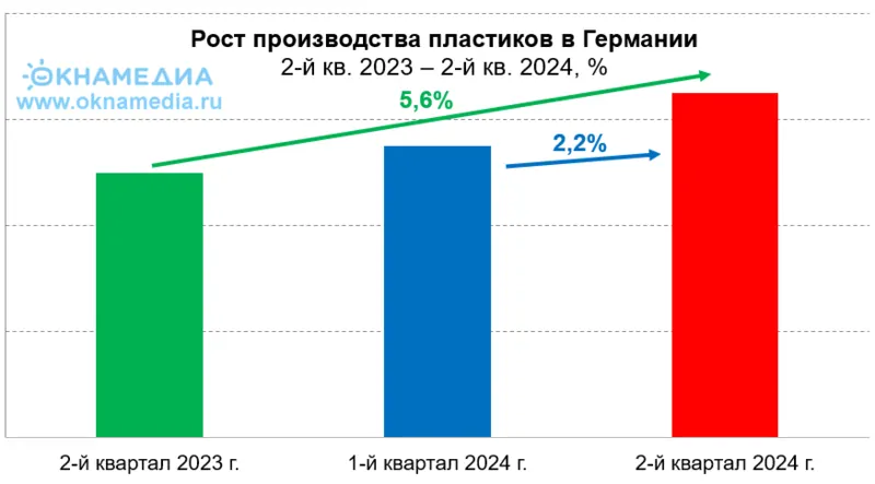Производство пластиков в Германии за 1 и 2 квартал 2024, источник: PED, © oknamedia