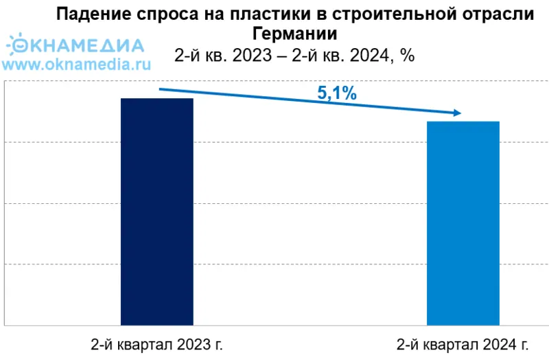 Спрос на пластики в строительстве Германии 2-й кв. 2023-2024, источник: PED, © oknamedia