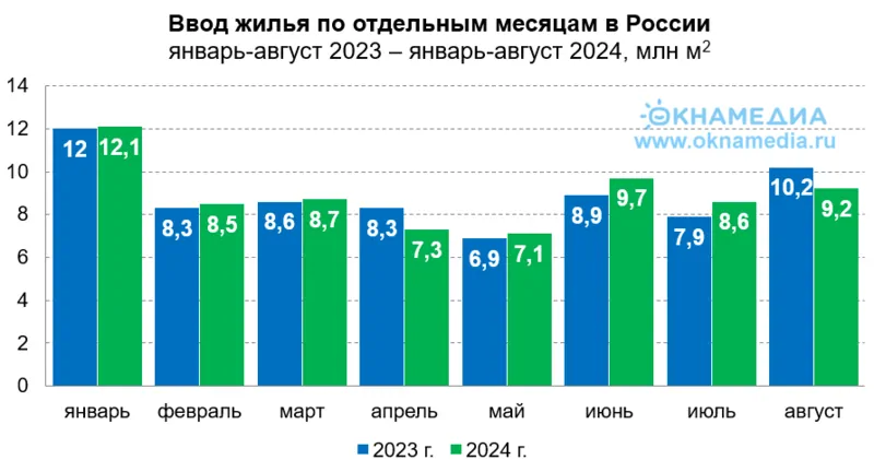 Объемы ввода жилья по месяцам за восемь 2023 и 2024, источник: Росстат, © oknamedia