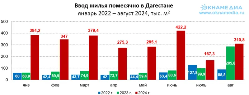 Объемы ввода жилья по месяцам за 8 месяцев 2024 в Дагестане, источник: Росстат, © oknamedia.ru