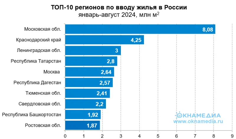 Рейтинг ТОП-10 регионов по объемам вводу жилья в январе-августе 2024, источник: Росстат, © ОКНАМЕДИА 