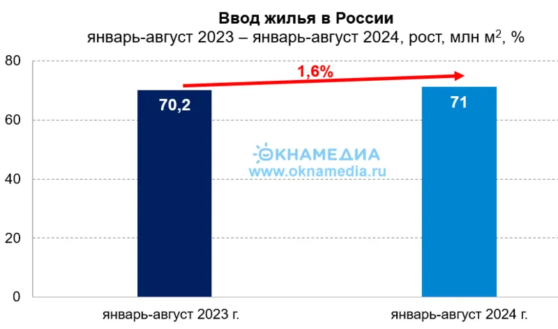 Объемы ввода жилья за восемь месяцев 2023 и 2024, источник: Росстат, © oknamedia.ru