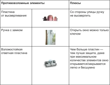 А если установить на створку специальные элементы, класс противовзломности повысится до RC2 – даже опытный грабитель не сможет быстро вскрыть окно. © SIEGENIA   