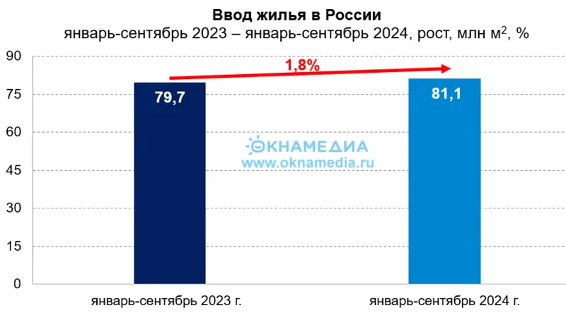 Объемы ввода жилья за девять месяцев 2023 и 2024, источник: Росстат, © oknamedia.ru
