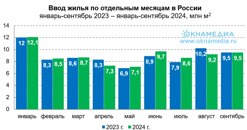 Объемы ввода жилья по месяцам за девять 2023 и 2024, источник: Росстат, © oknamedia