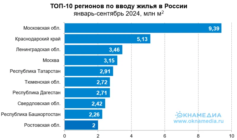 Рейтинг ТОП-10 регионов по объемам вводу жилья в январе-сентябре 2024, источник: Росстат, © ОКНАМЕДИА