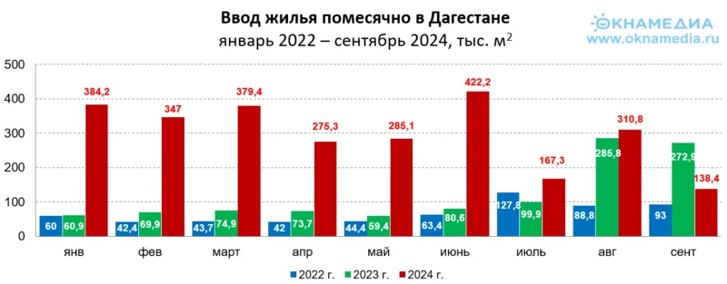 Объемы ввода жилья по месяцам за 9 месяцев 2022-2024 в Дагестане, источник: Росстат, © oknamedia.ru