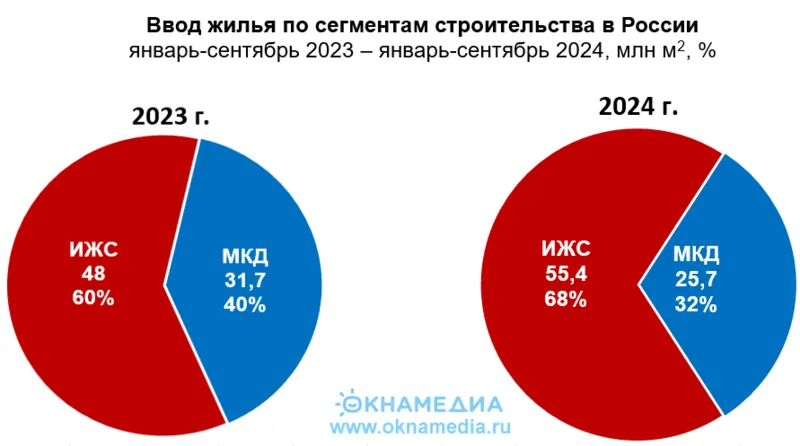 Объемы ввода жилья ИЖС и МКД за девять 2024 в России, источник: Росстат, © ОКНАМЕДИА