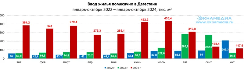 Объемы ввода жилья по месяцам за 10 месяцев 2022-2024 в Дагестане, источник: Росстат, © oknamedia.ru