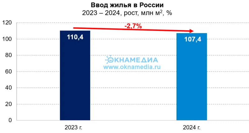 Объемы ввода жилья за 2023 и 2024, источник: Росстат, © oknamedia.ru
