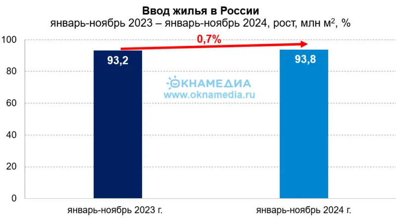 Объемы ввода жилья за одиннадцать месяцев 2023 и 2024, источник: Росстат, © oknamedia.ru