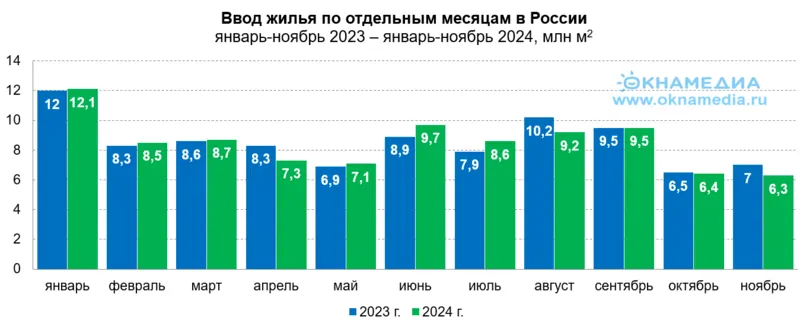 Объемы ввода жилья помесячно за одиннадцать месяцев 2023 и 2024, источник: Росстат, © oknamedia