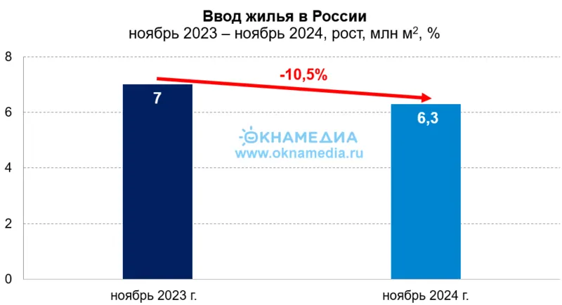 Объемы ввода жилья за ноябрь 2023 и 2024, источник: Росстат, © oknamedia.ru