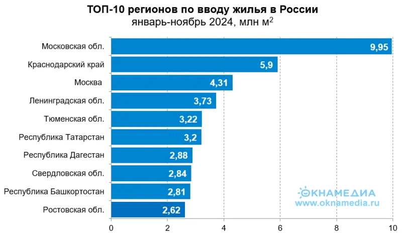 Рейтинг ТОП-10 регионов по объемам вводу жилья в январе-ноябре 2024, источник: Росстат, © ОКНАМЕДИА