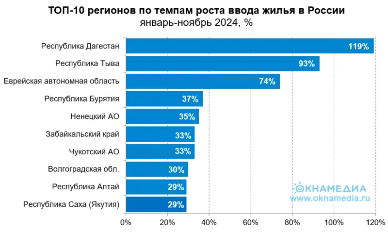 Рейтинг ТОП-10 регионов по темпам роста ввода жилья за одиннадцать месяцев 2024, источник: Росстат, © ОКНА МЕДИА