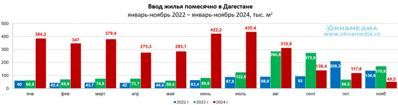 Объемы ввода жилья по месяцам за 11 месяцев 2022-2024 в Дагестане, источник: Росстат, © oknamedia.ru
