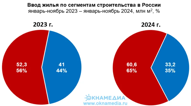 Объемы ввода жилья ИЖС и МКД за одиннадцать месяцев 2024 в России, источник: Росстат, © ОКНАМЕДИА