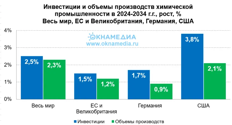 Рост инвестиций и объемов производств химпрома в мире в 2024-2034, источник: Oxford Economics © oknamedia