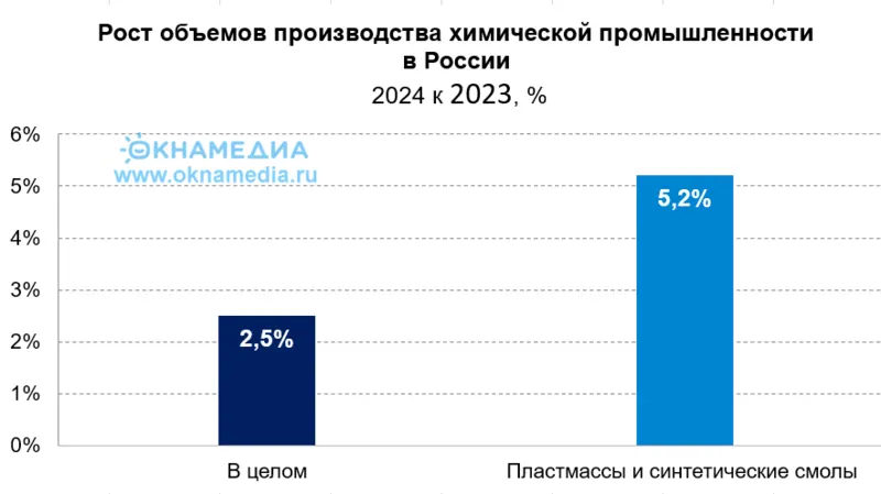 Рост объемов производств химпрома в России в 2024, источник: Росстат, © oknamedia