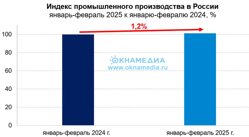 Рост промышленного производства за 2 месяца 2024-2025, аналитика ОКНА МЕДИА данных Росстата