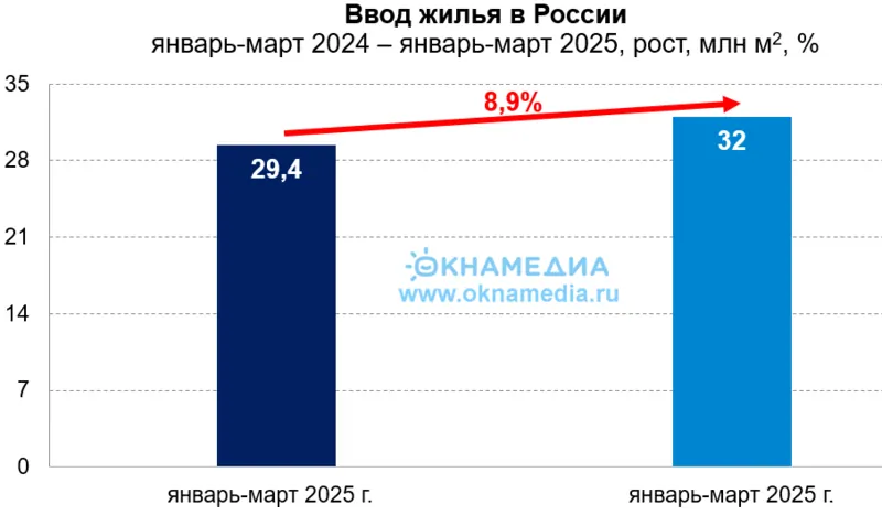 Источник: Росстат, © oknamedia.ru