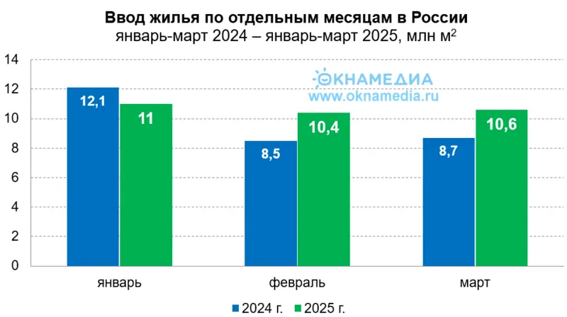 Источник: Росстат, © oknamedia.ru