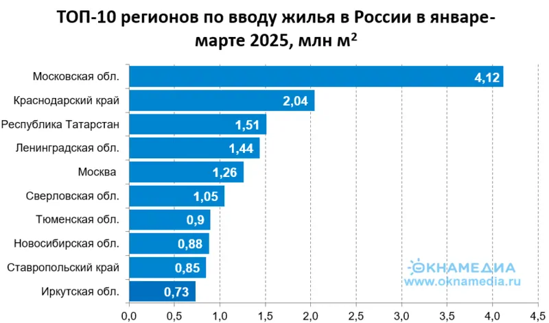 Источник: Росстат, © oknamedia.ru