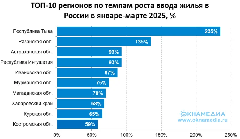 Источник: Росстат, © oknamedia.ru