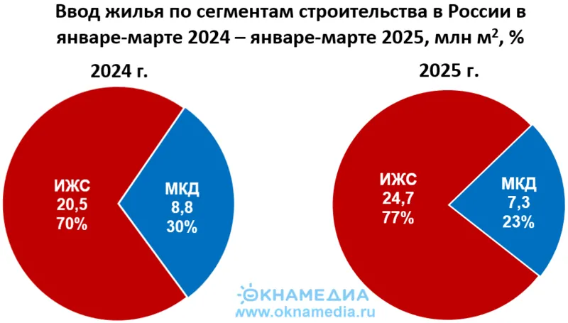 Источник: Росстат, © oknamedia.ru