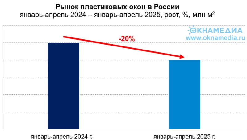 Рынок пластиковых окон в России упал за 4 месяца 2025 на 20%, источник: ОКНА МЕДИА и О.КНА. Маркетинг, © oknamedia.ru