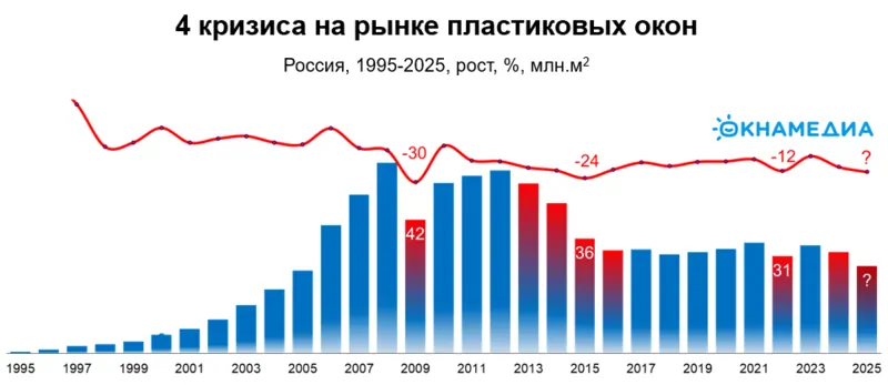 4 кризиса в истории рынка пластиковых окон в России, источник: ОКНА МЕДИА и О.К.Н.А. Маркетинг, © oknamedia.ru