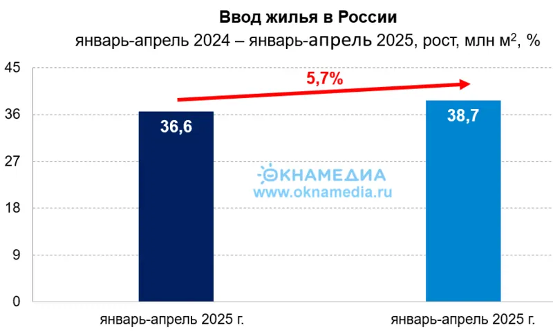 Источник: Росстат, © oknamedia.ru